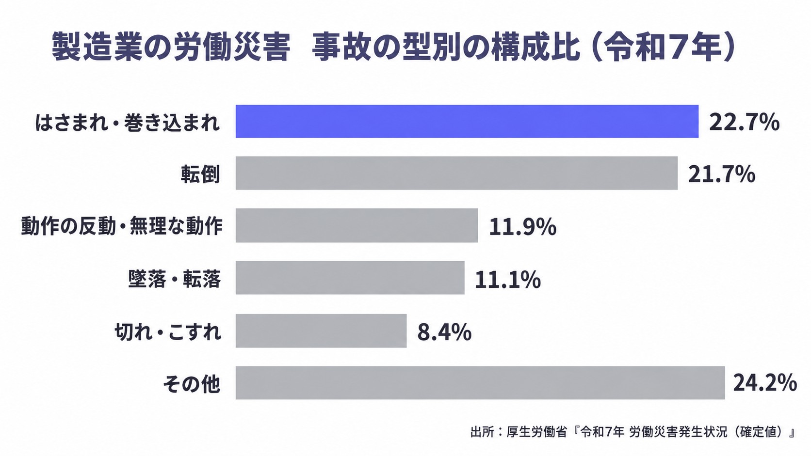 製造業の労働災害 事故の型別の構成比（令和7年）
