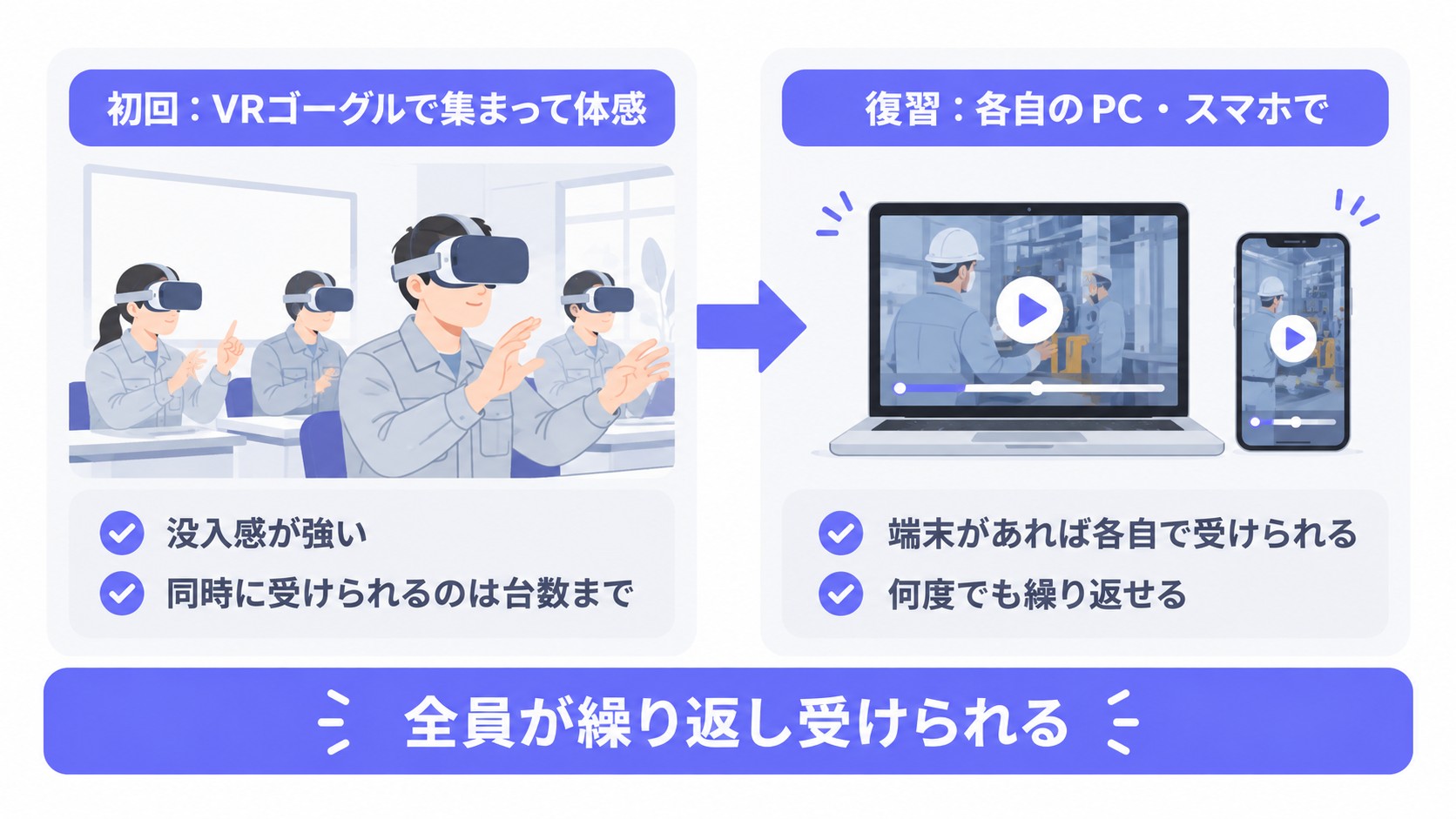 初回はVRゴーグルで集まって体感し、復習は各自のPC・スマホで受ける使い分け